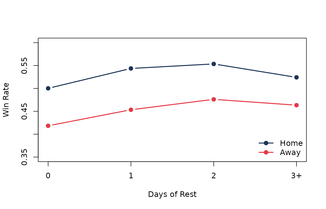 Home and road win rate across rest buckets.