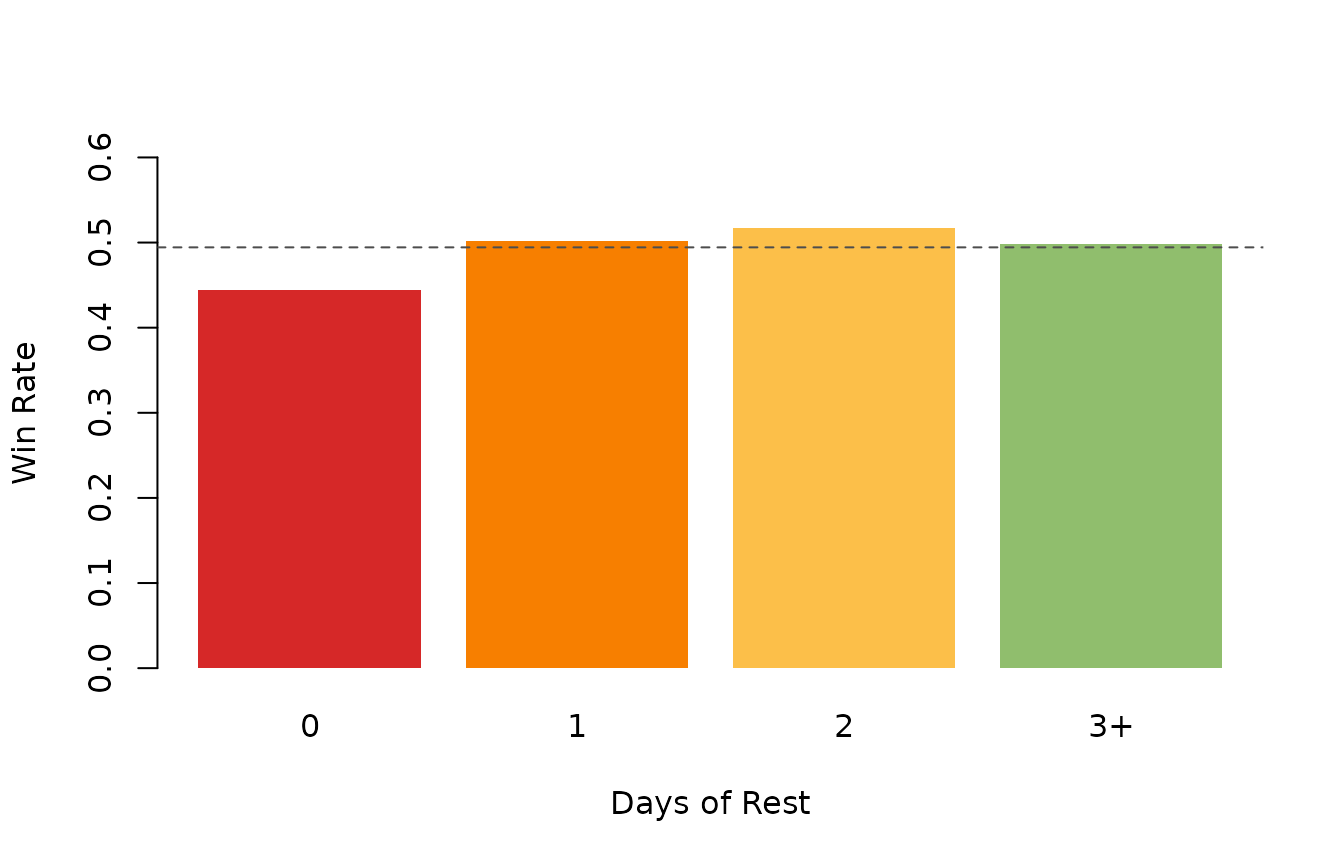 Win rate across rest buckets in the salary-cap era.