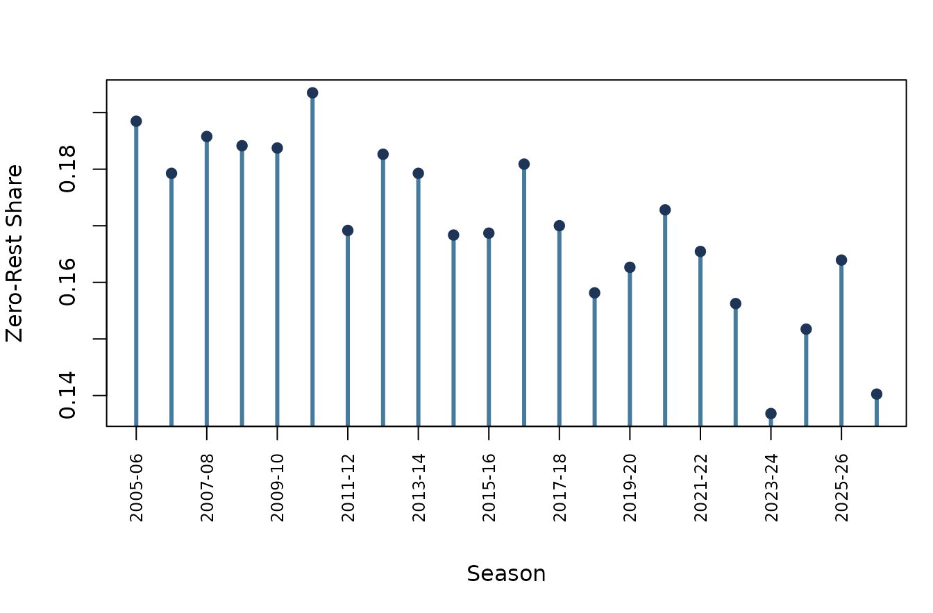 Share of team-games played on zero rest by season.