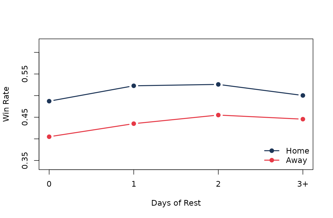 Home and road win rate by rest bucket.