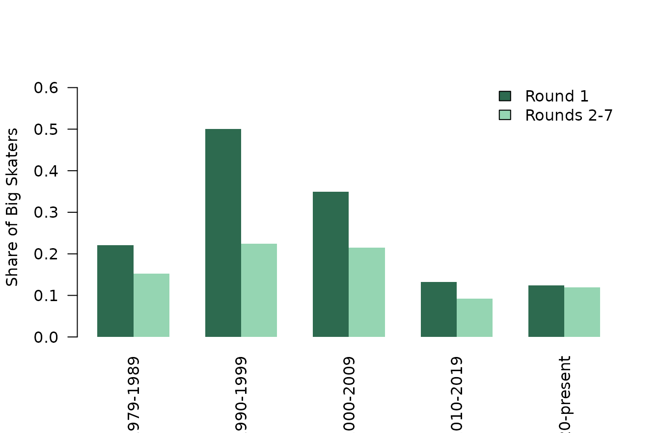 Share of big skaters by era and round bucket.