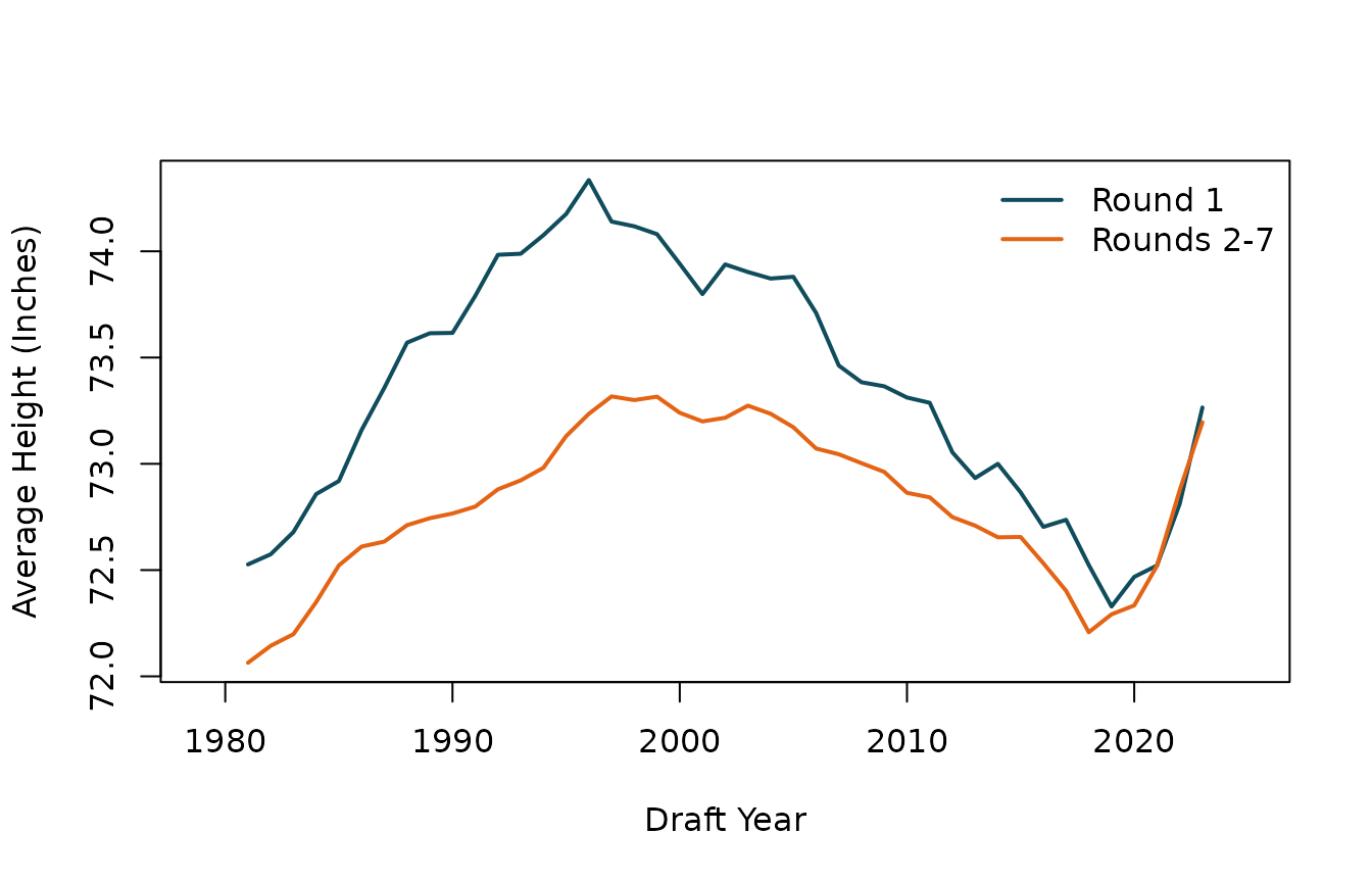 Five-draft rolling average height for first-round skaters and later-round skaters.
