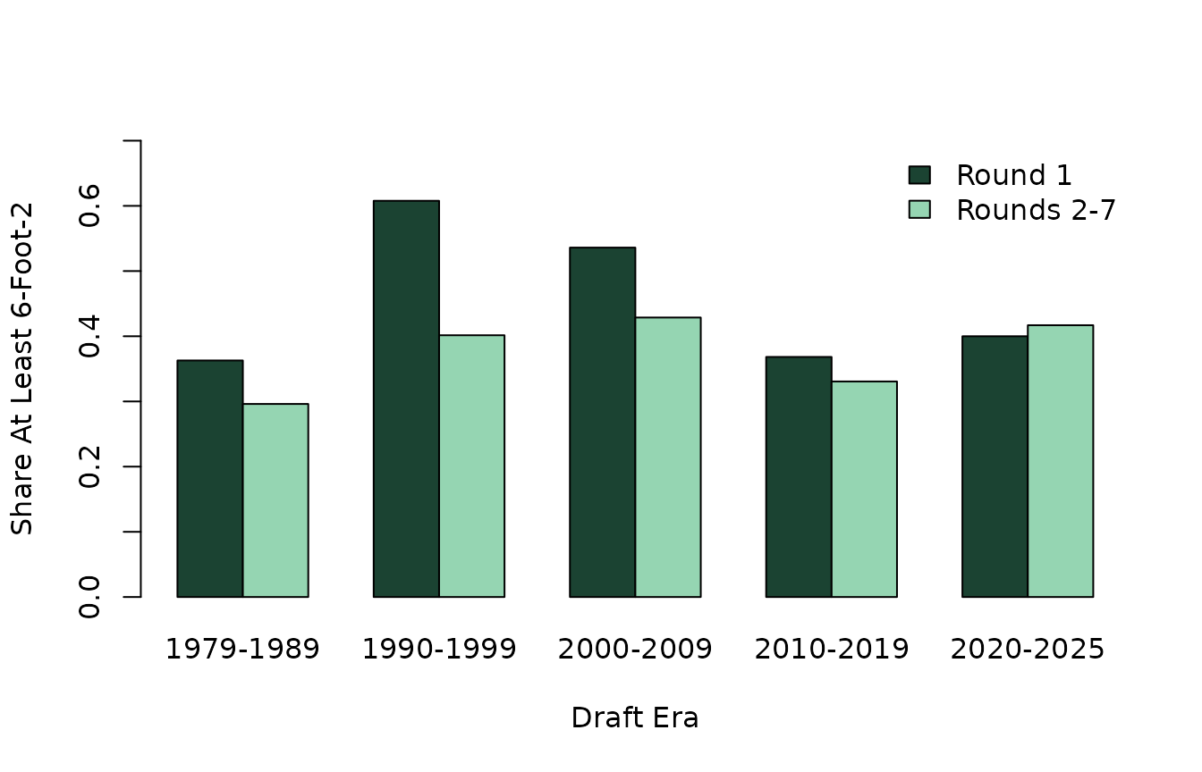Share of drafted skaters at least 6-foot-2 by era and round bucket.