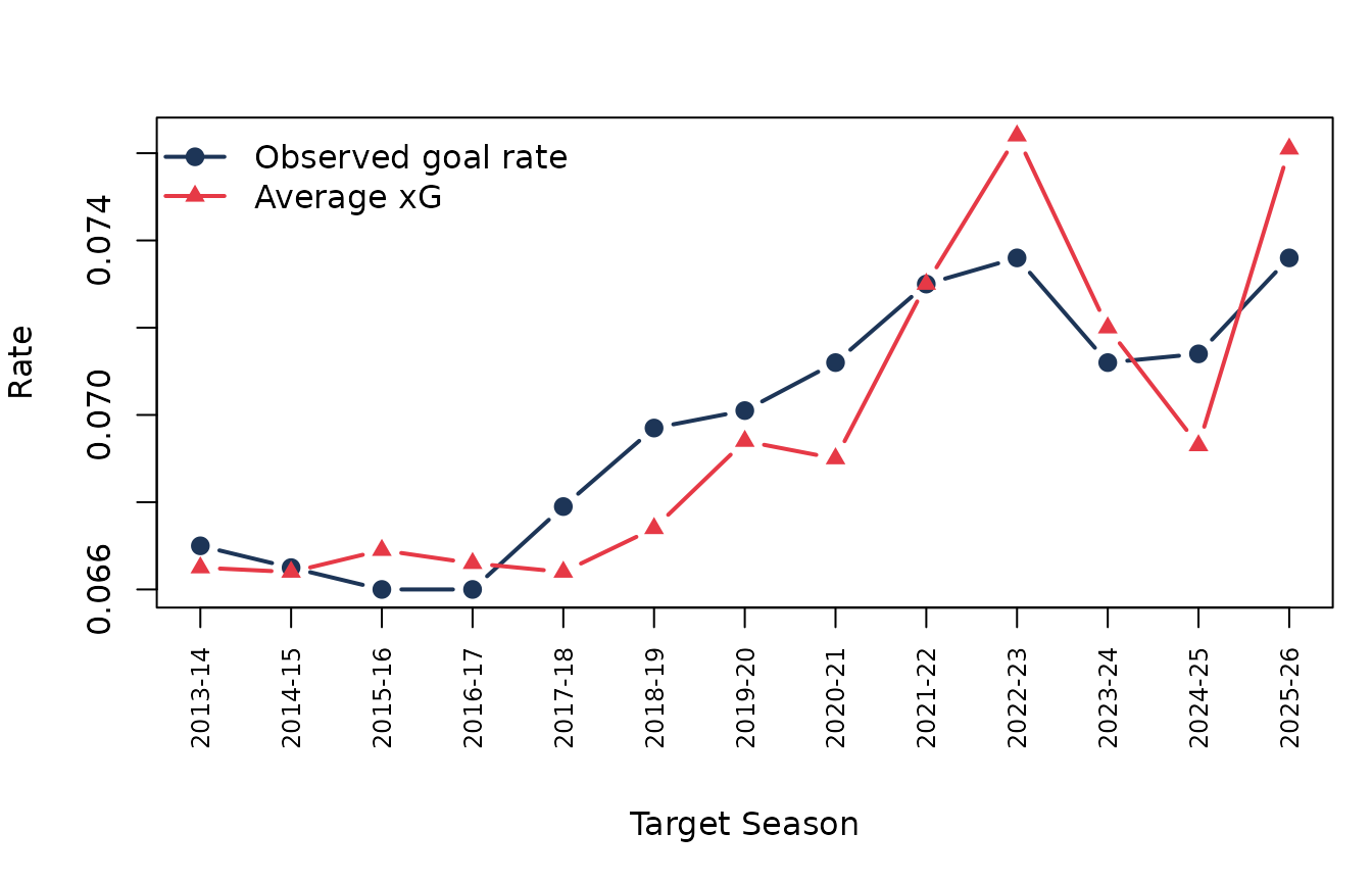 Observed goal rate and xG rate by completed target season.