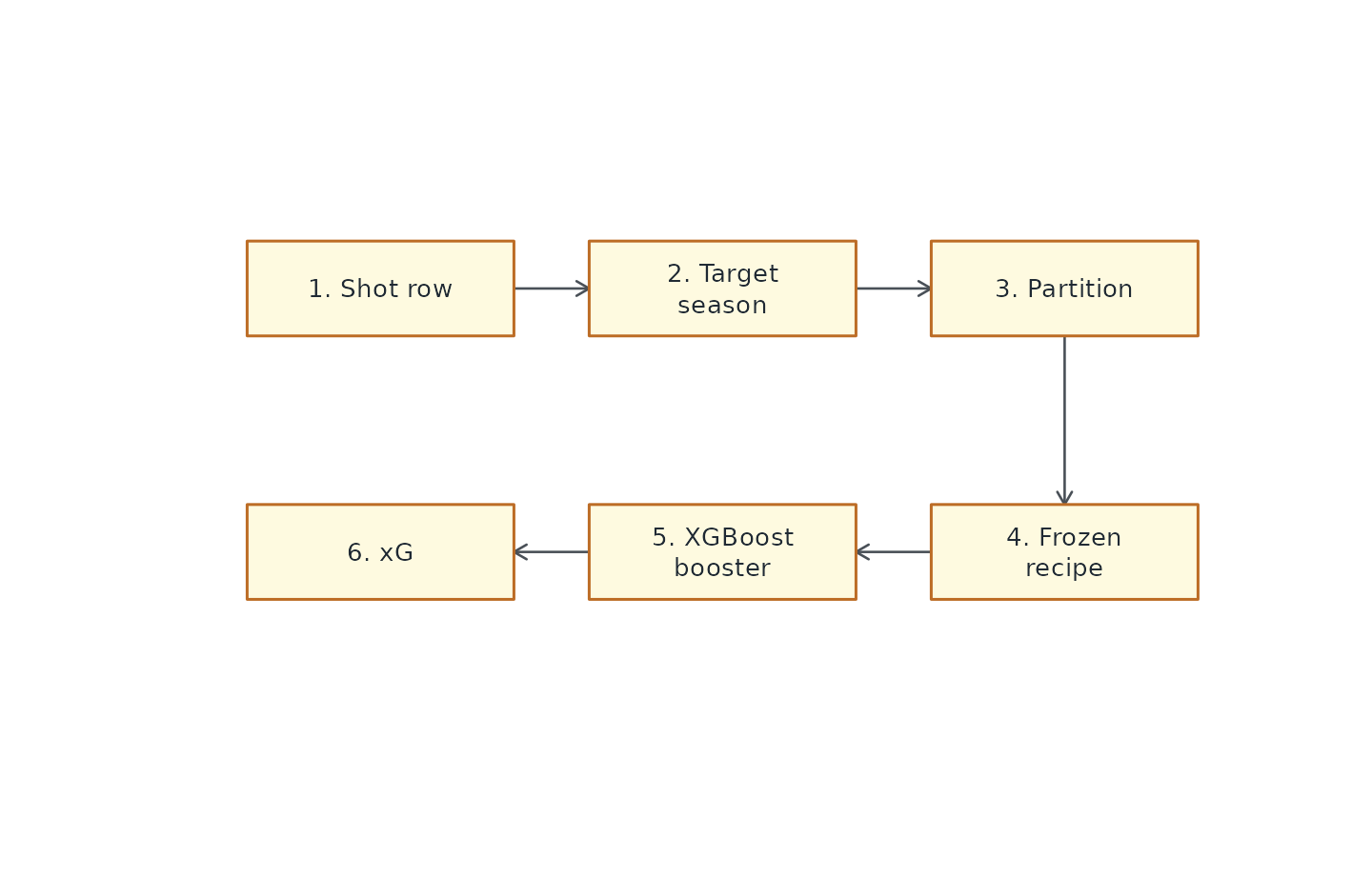 Runtime routing from play-by-play row to xG value.