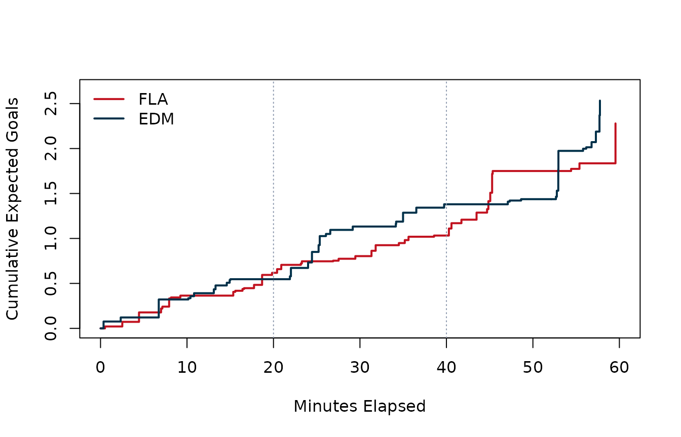 Cumulative expected goals in Game 7 of the 2024 Stanley Cup Final.