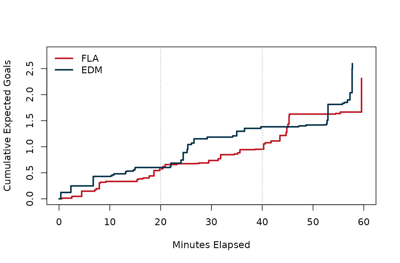 Cumulative expected goals in Game 7.
