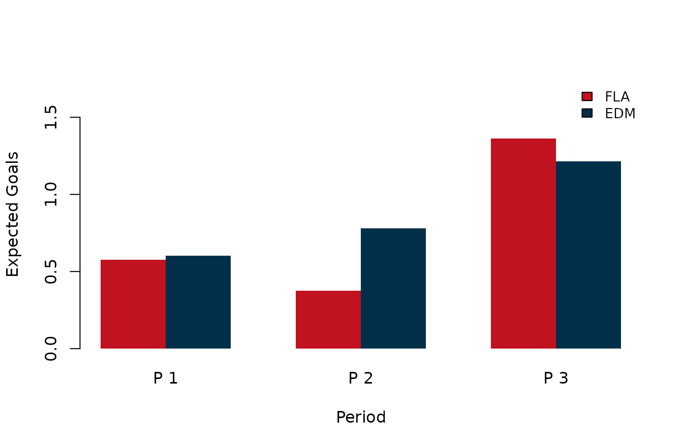 Period-level xG in Game 7.