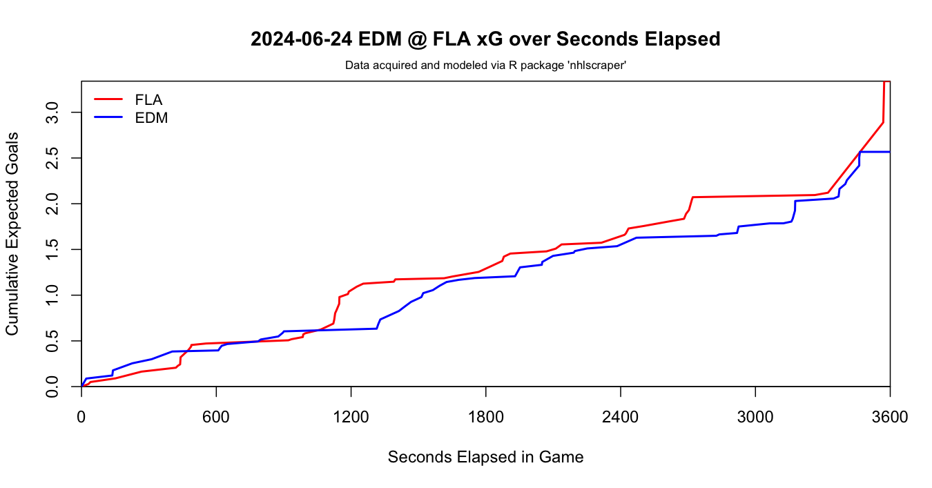 Cumulative xG over Time for Game 7 SCF 2025