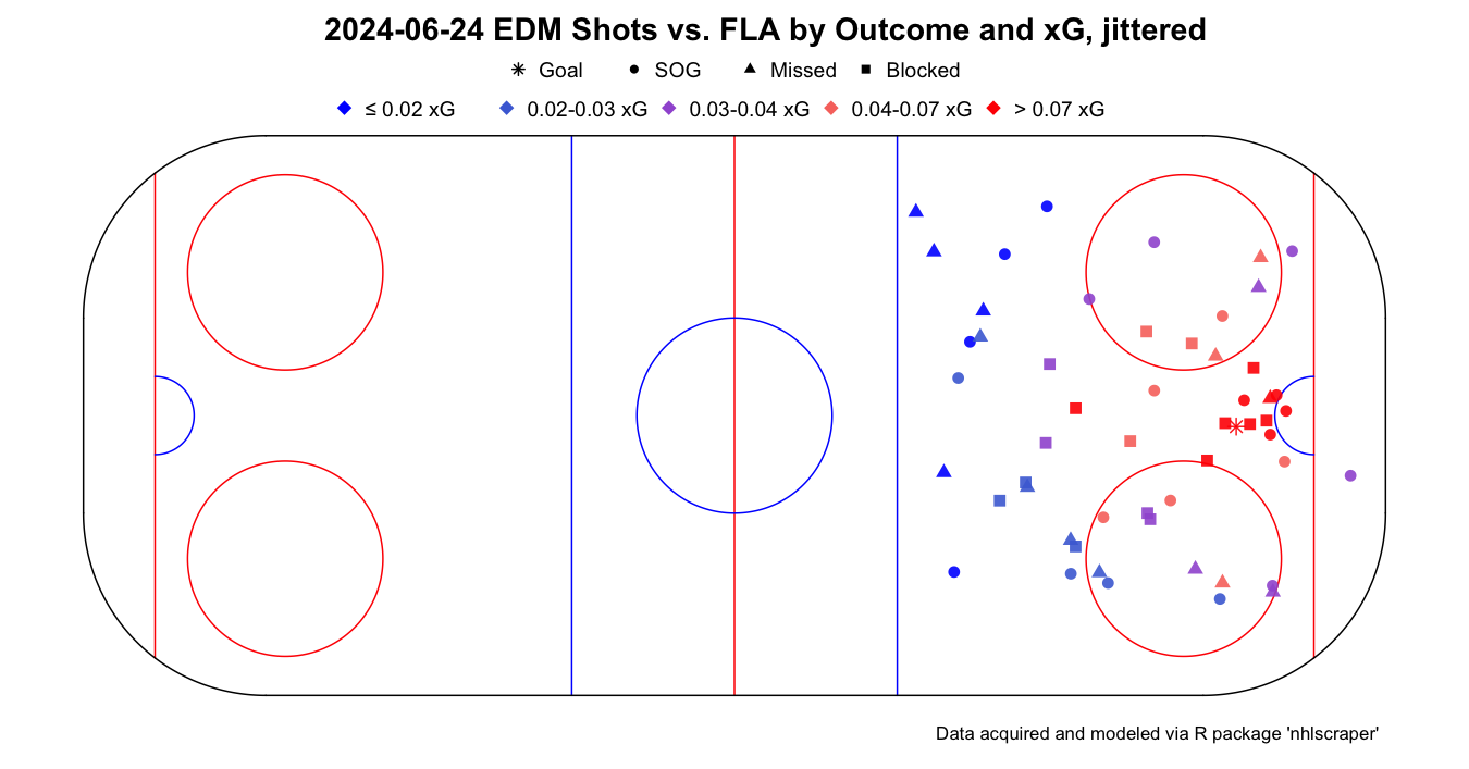 Shot Locations for Game 7 SCF 2025