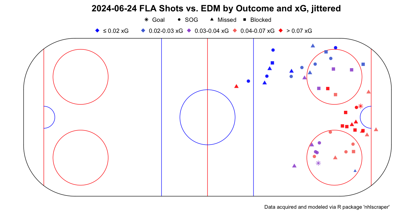 Shot Locations for Game 7 SCF 2025