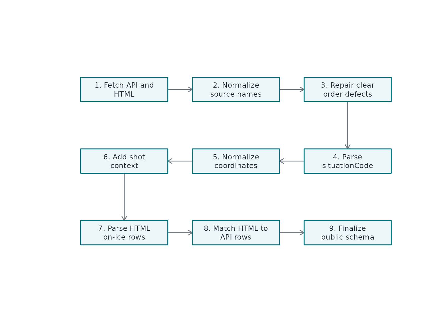 Conceptual order of the play-by-play cleanup pipeline.
