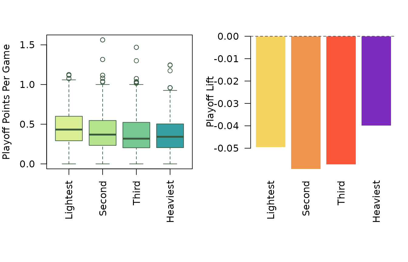Playoff scoring level and playoff lift by weight quartile.
