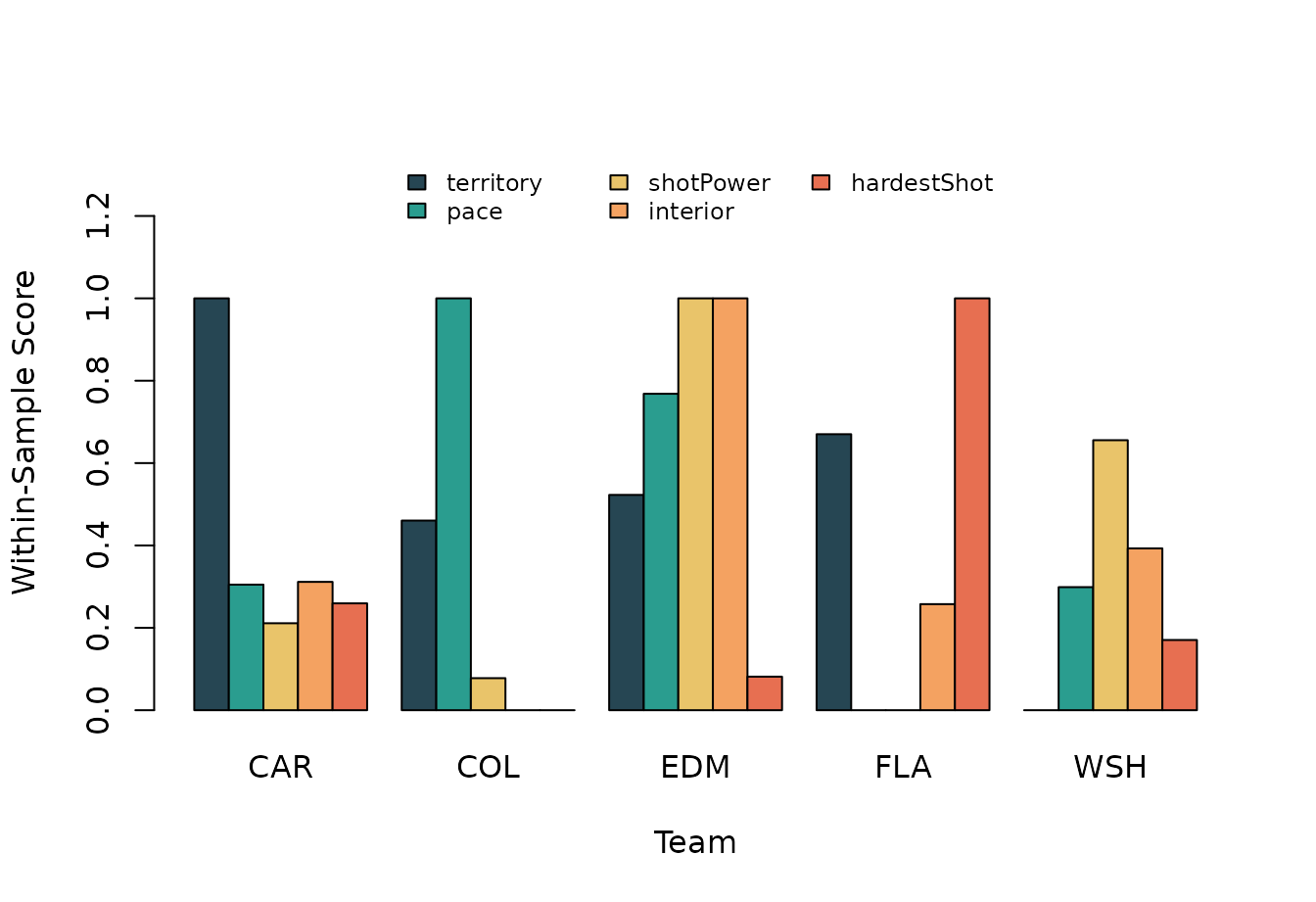 Within-sample archetype scorecard for five teams.