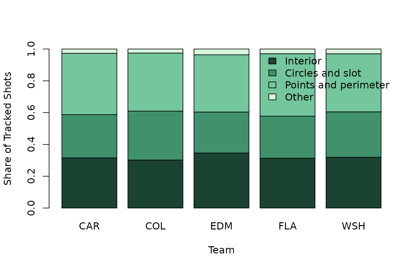 Shot-geography mix for five elite 2024-25 teams.